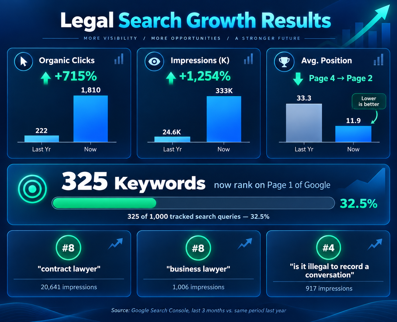 Search growth graphic from the existing professional-services case study