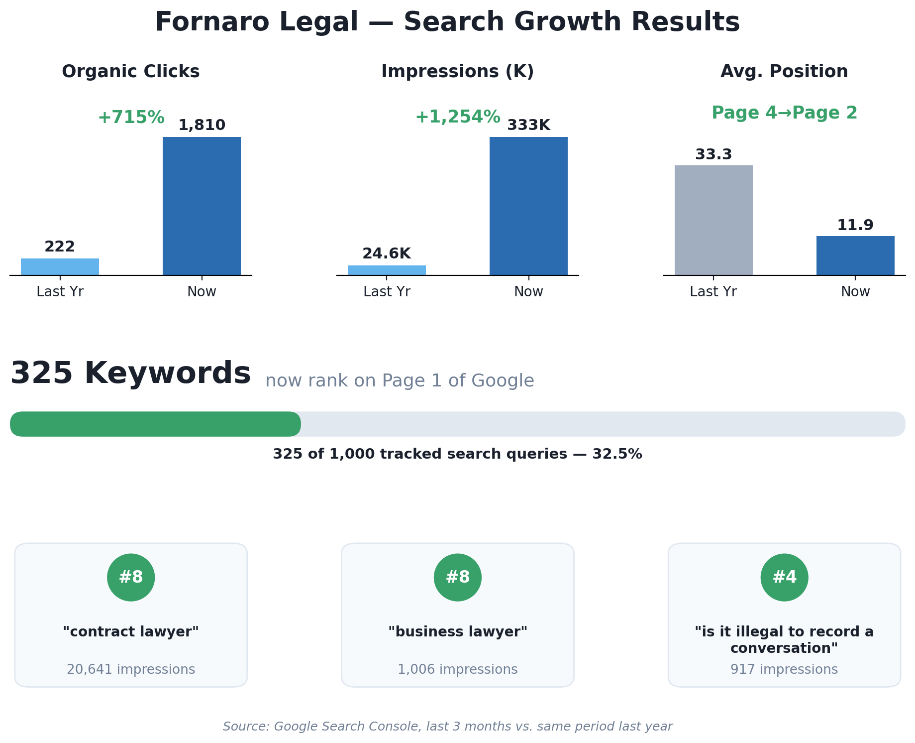 Fornaro Legal search growth results: clicks up 715%, impressions up 1,254%, 325 keywords ranking on page 1, including contract lawyer at position 8 with 20,641 impressions