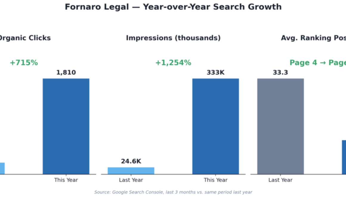 Technical SEO results showing traffic growth for a small business website