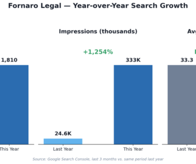 Technical SEO results showing traffic growth for a small business website
