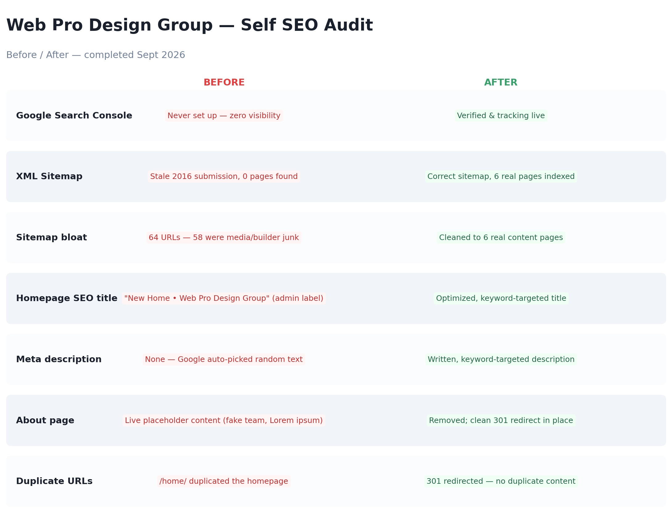 Web Pro Design Group before and after SEO audit: Search Console setup, sitemap cleanup, title and meta description fixes, placeholder content removal